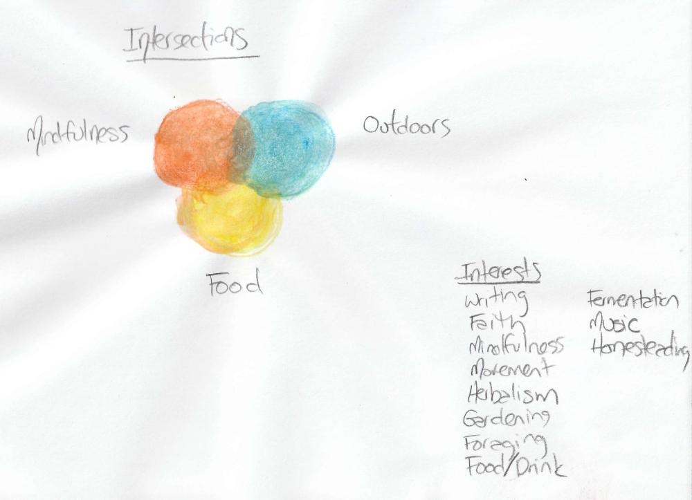 A three-tone graphic showing the intersection of mindfulness, outdoors and food. A list of Interests: writing, faith, mindfulness, movement, herbalism, gardening, foraging, food/drink, fermentation, music and homesteding.